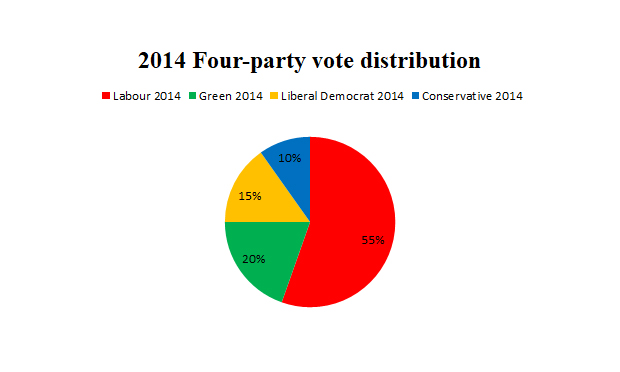 Islington election results 2014
