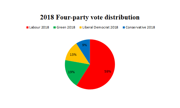 Islington election results 2018